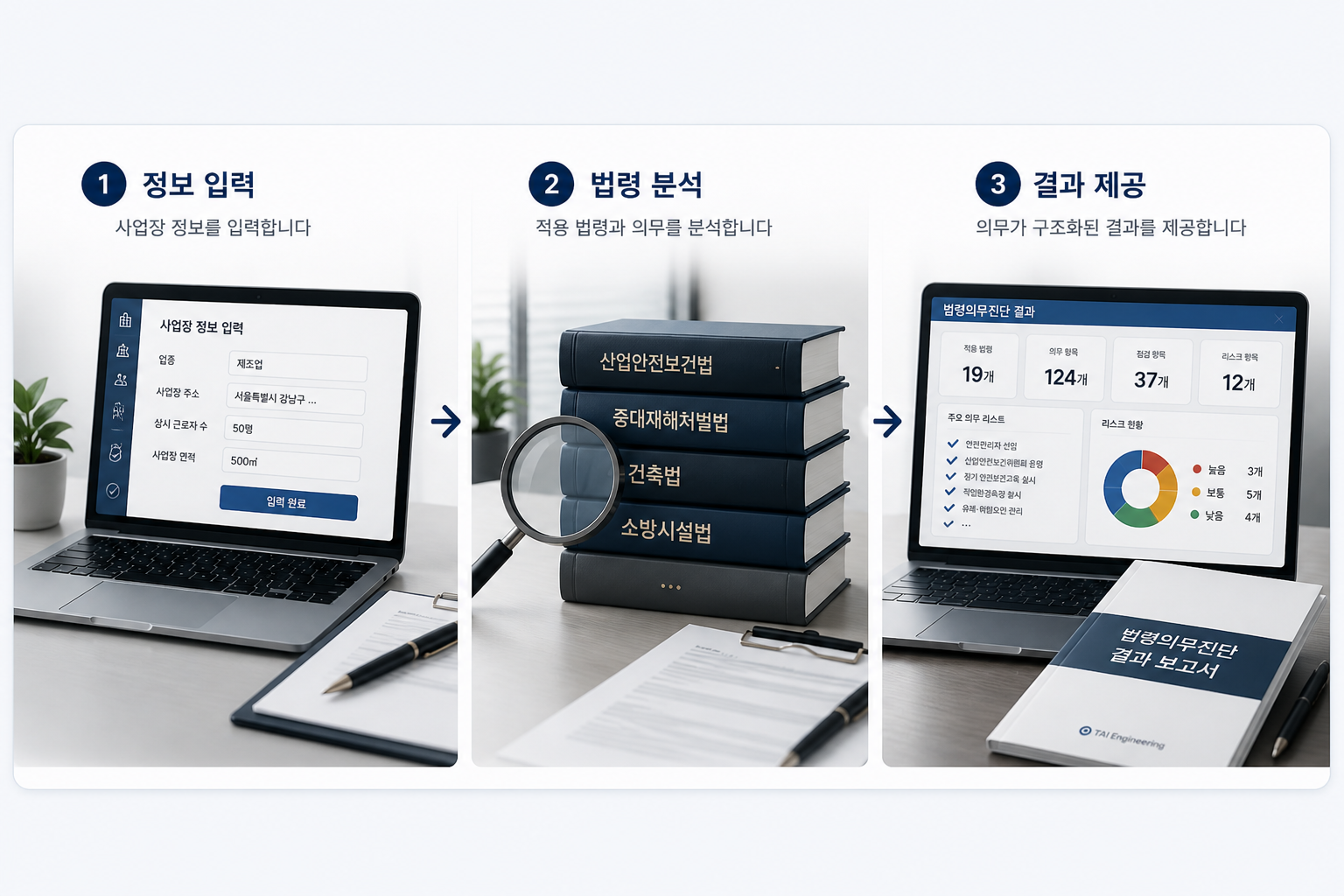 1. 정보 입력 → 2. 법령 분석 → 3. 결과 제공
