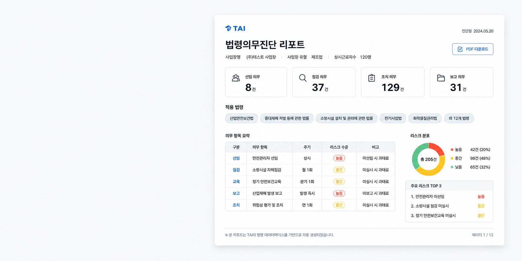 법령의무진단 리포트 샘플 — 선임·점검·조치·보고 의무 + 리스크 분포